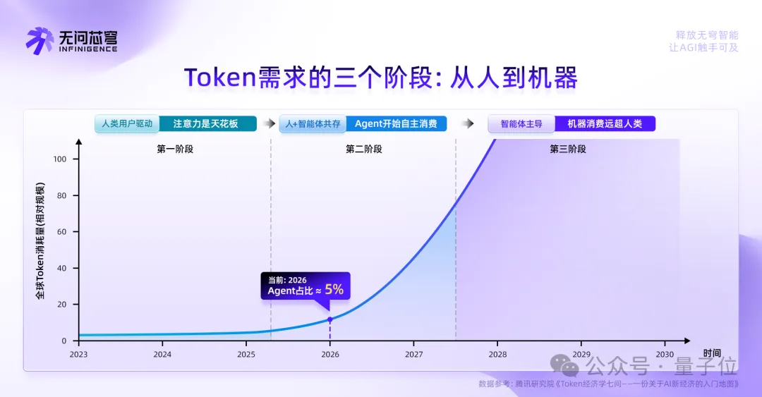 【量子位】Token需求狂飙千倍，22亿热钱涌向这家AGI Infra头号玩家