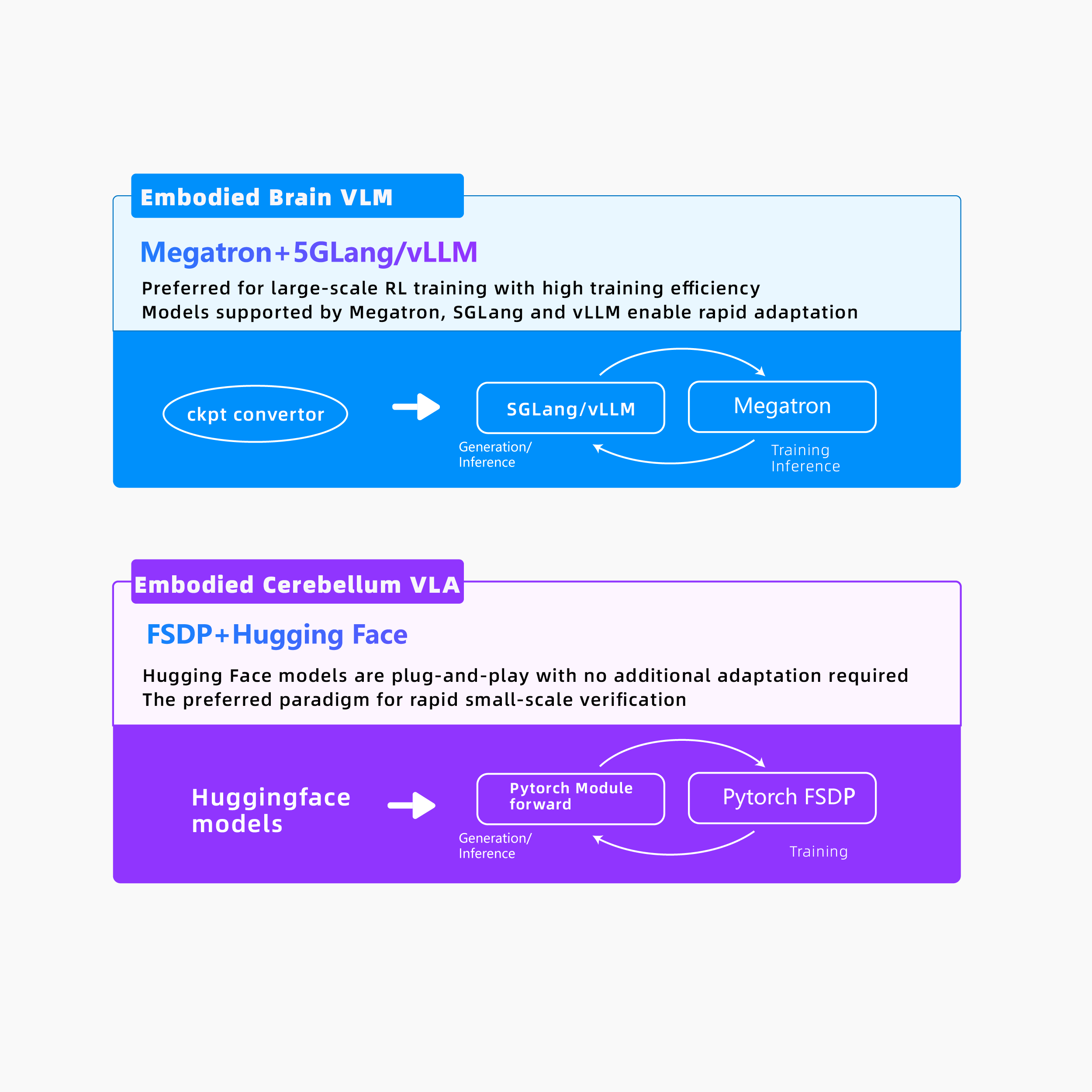 Low-intrusive multi-backend integration solution