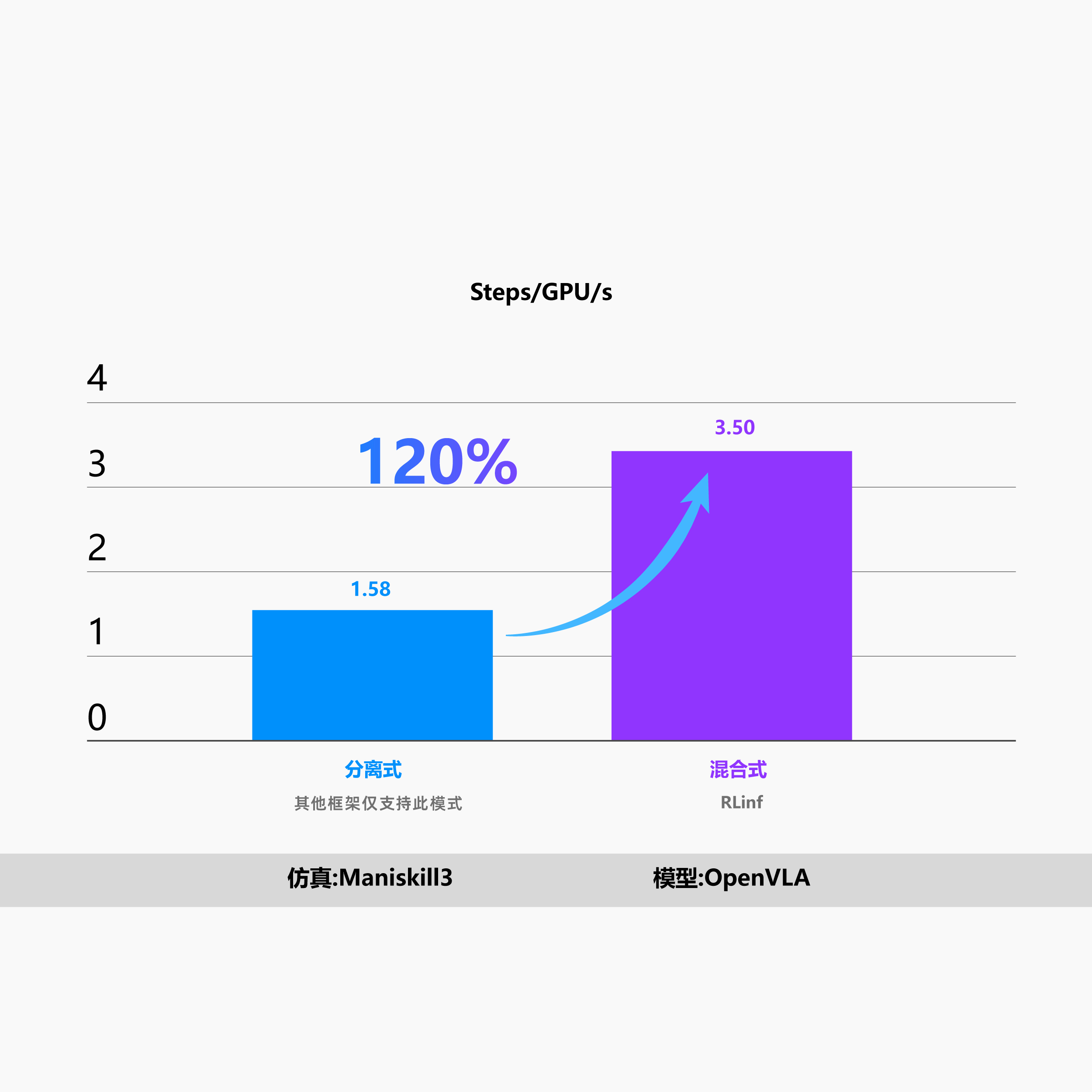 RLinf在“渲训推一体化”任务训练中显著提速120%+