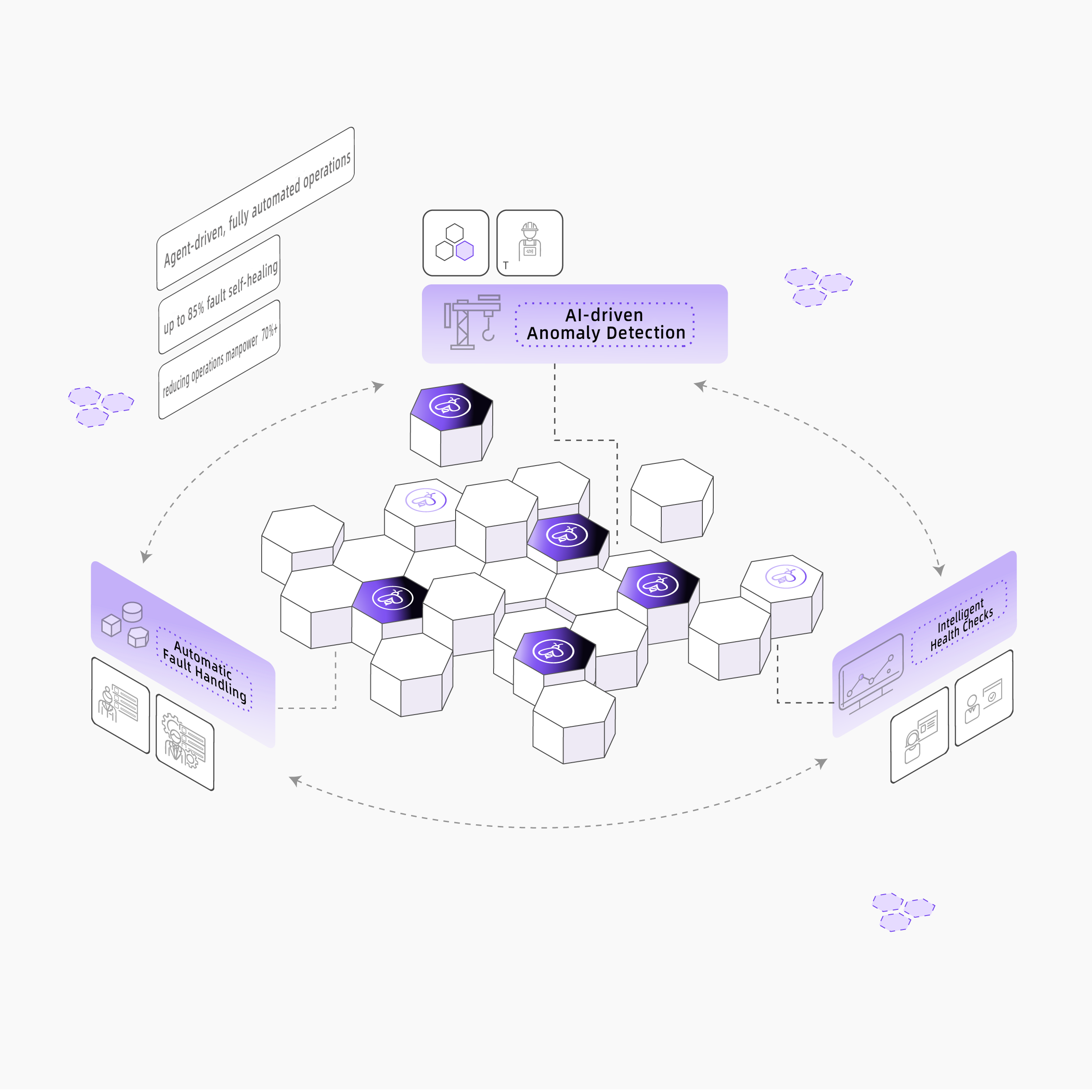 Auto-Operations &amp; Fault Self-healing