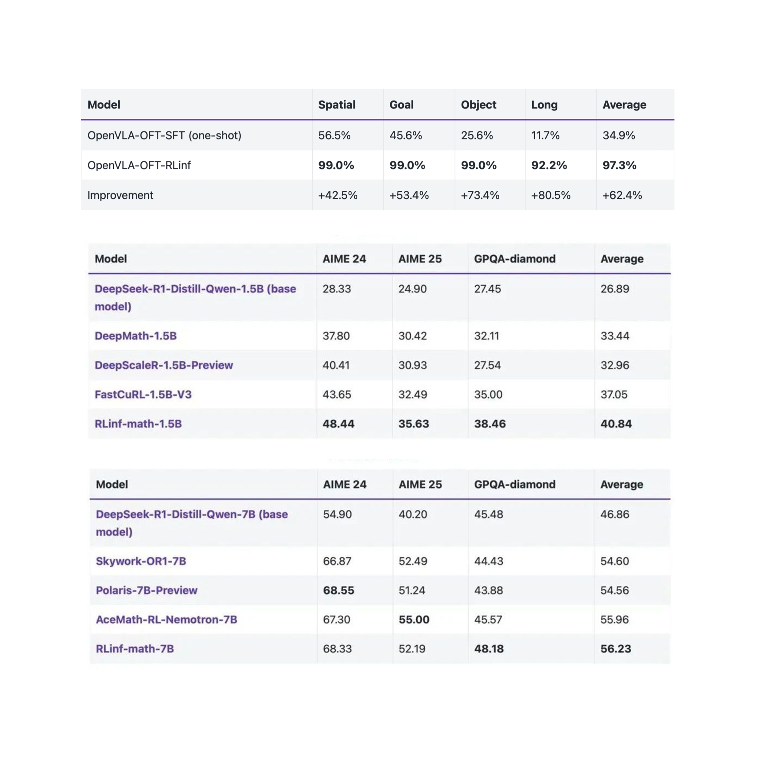 Achieved SOTA performance on all three test datasets