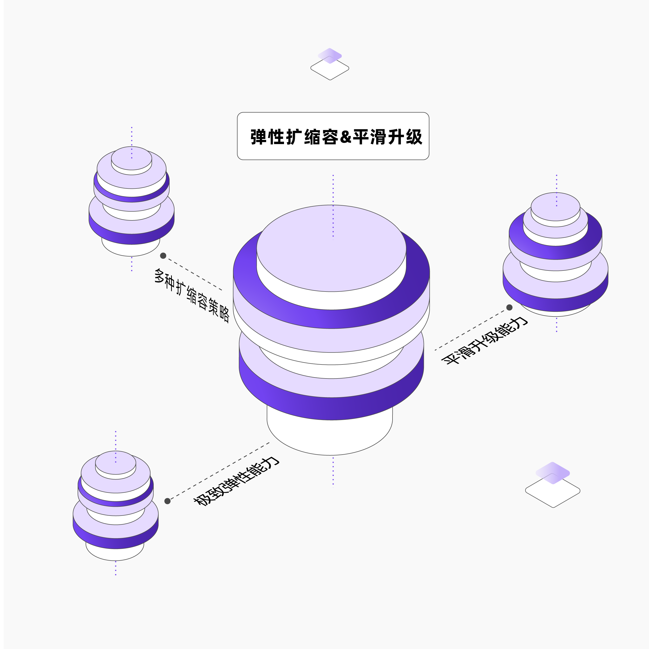 弹性扩缩容与平滑升级