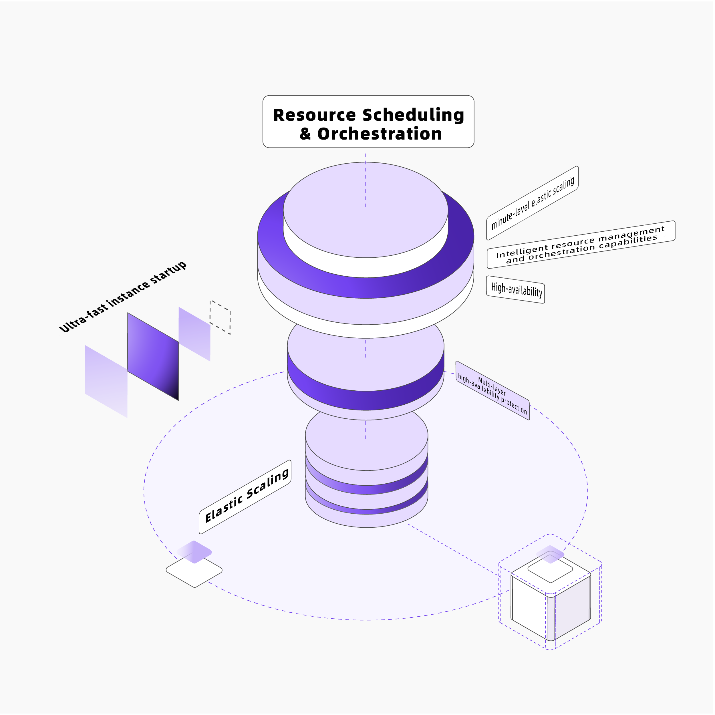Resource Scheduling &amp; Orchestration