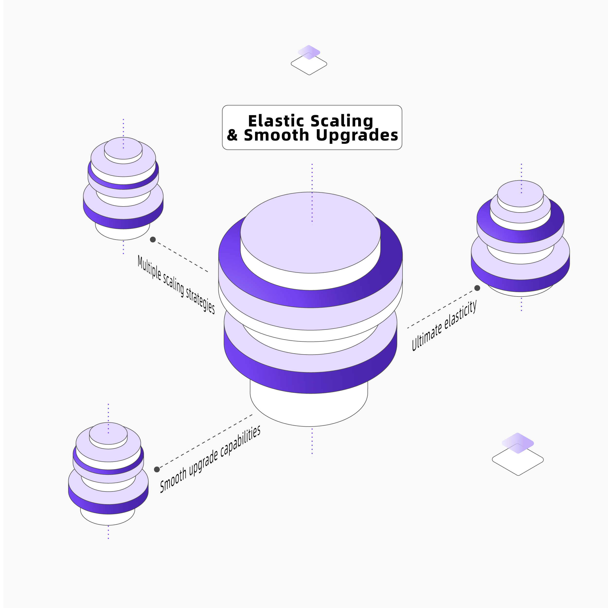 Elastic Scaling &amp; Smooth Upgrades
