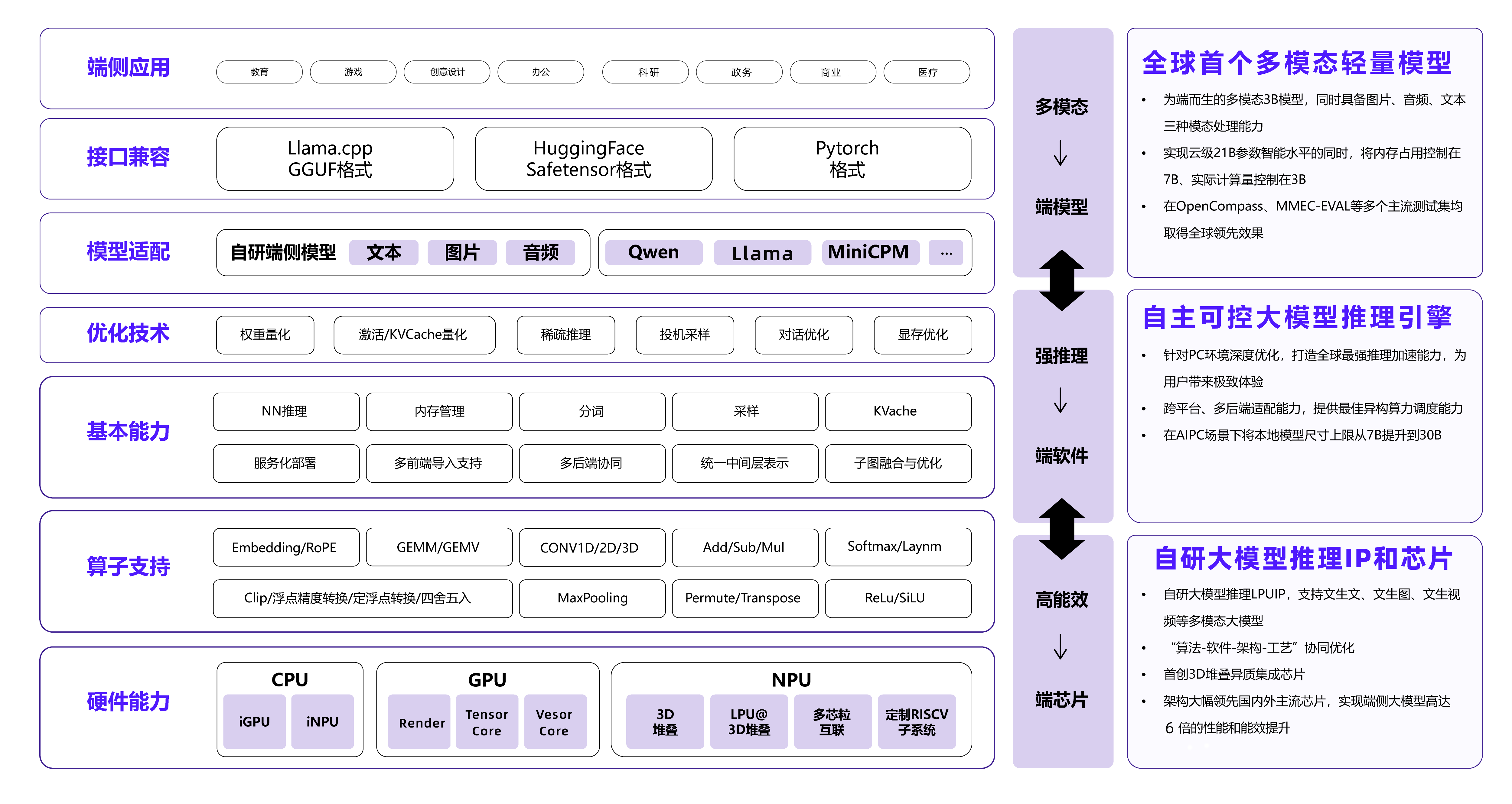 端到端的技术栈支撑