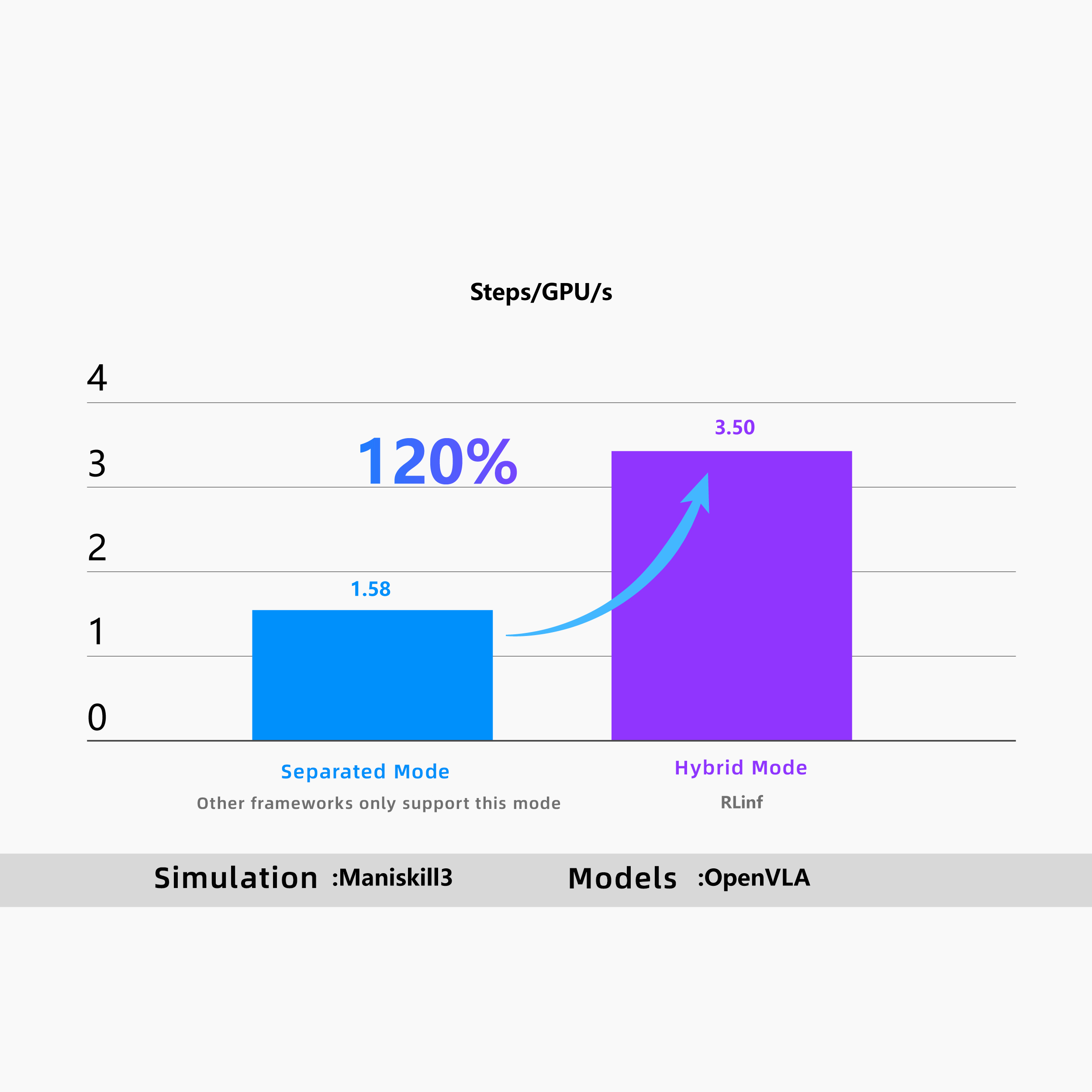RLinf delivers over 120% training speedup in integrated simulation–training–deployment workloads.